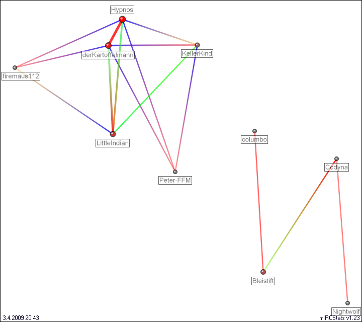 #quizroom relation map generated by mIRCStats v1.23