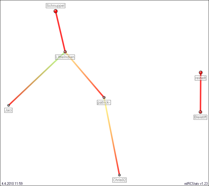 #quizroom relation map generated by mIRCStats v1.23