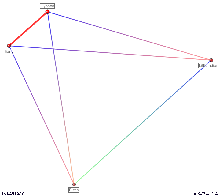 #quizroom relation map generated by mIRCStats v1.23