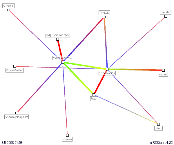 #quizroom relation map generated by mIRCStats v1.22