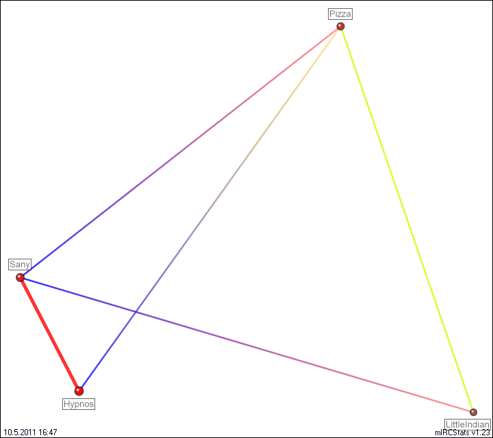 #quizroom relation map generated by mIRCStats v1.23