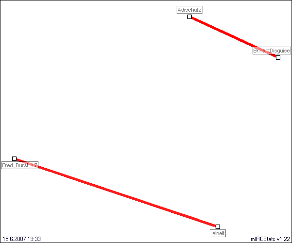 #quizroom relation map generated by mIRCStats v1.22