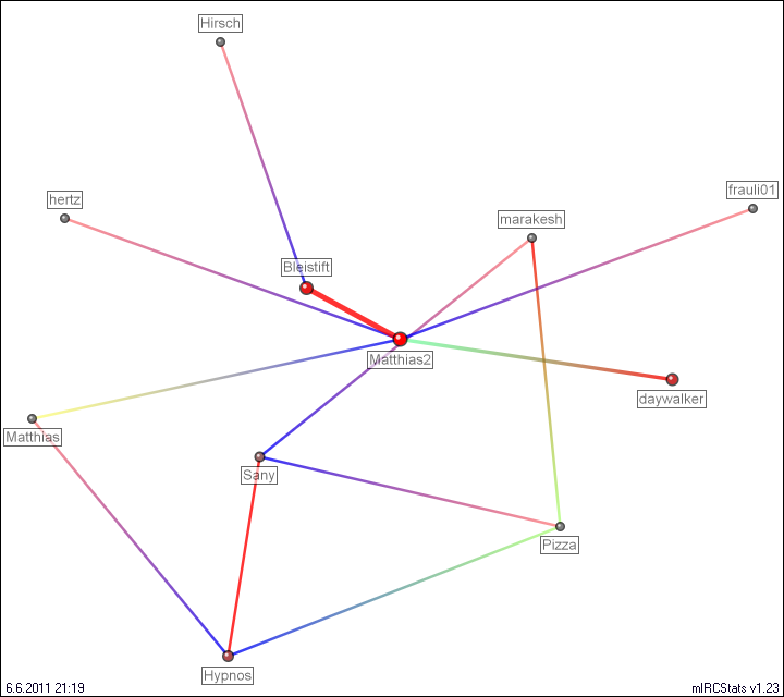 #quizroom relation map generated by mIRCStats v1.23