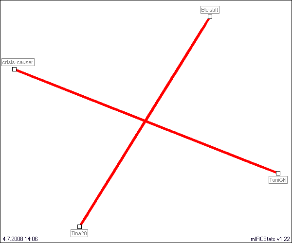 #quizroom relation map generated by mIRCStats v1.22