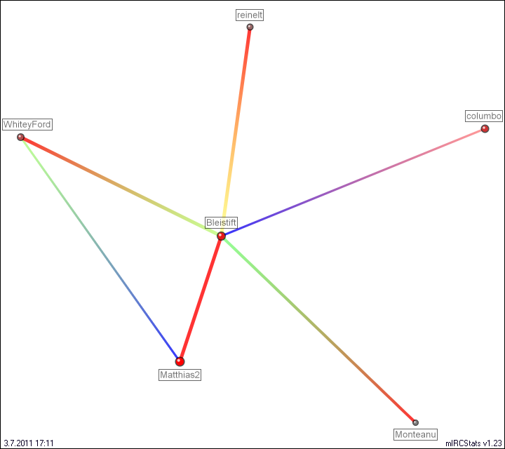 #quizroom relation map generated by mIRCStats v1.23