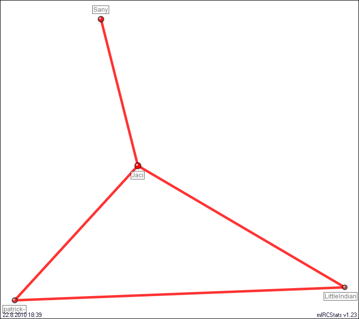 #quizroom relation map generated by mIRCStats v1.23