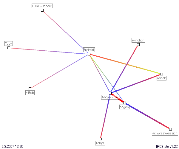 #quizroom relation map generated by mIRCStats v1.22