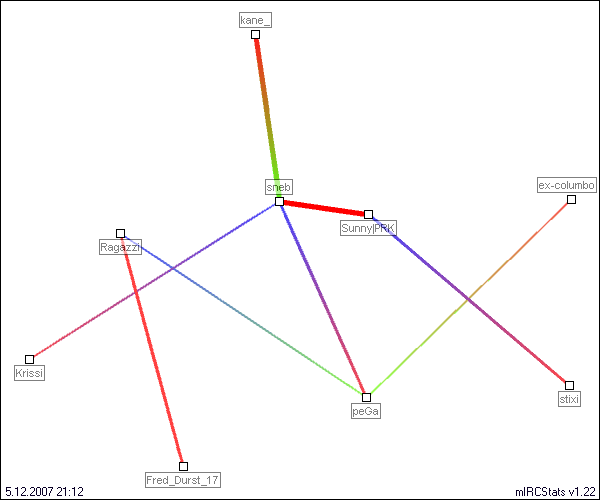 #quizroom relation map generated by mIRCStats v1.22