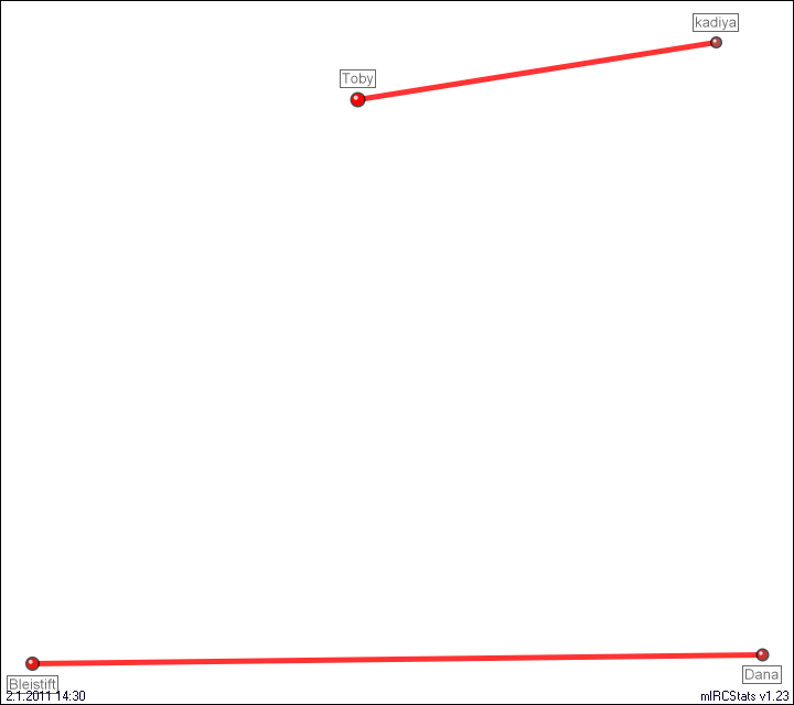 #quizroom relation map generated by mIRCStats v1.23