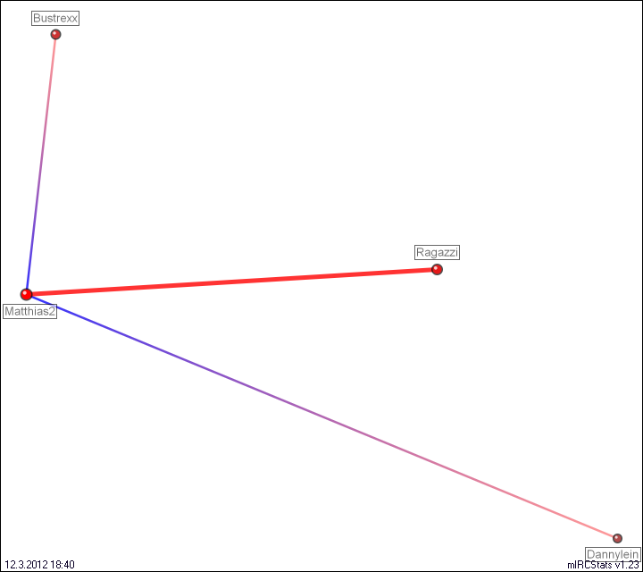 #quizroom relation map generated by mIRCStats v1.23