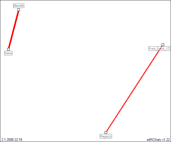 #quizroom relation map generated by mIRCStats v1.22