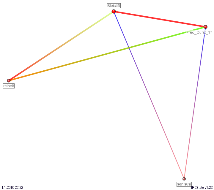 #quizroom relation map generated by mIRCStats v1.23
